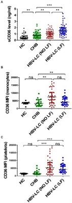 Circulating soluble CD36 as a novel biomarker for progression and prognosis of HBV-related liver diseases